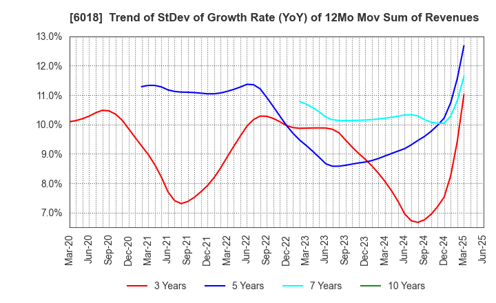 6018 THE HANSHIN DIESEL WORKS,LTD.: Trend of StDev of Growth Rate (YoY) of 12Mo Mov Sum of Revenues