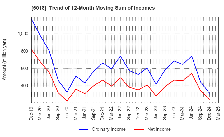 6018 THE HANSHIN DIESEL WORKS,LTD.: Trend of 12-Month Moving Sum of Incomes