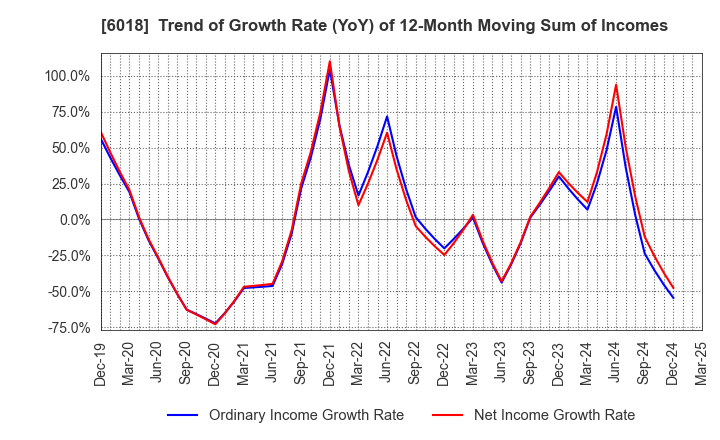 6018 THE HANSHIN DIESEL WORKS,LTD.: Trend of Growth Rate (YoY) of 12-Month Moving Sum of Incomes