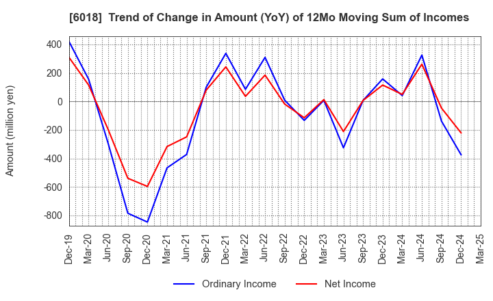 6018 THE HANSHIN DIESEL WORKS,LTD.: Trend of Change in Amount (YoY) of 12Mo Moving Sum of Incomes