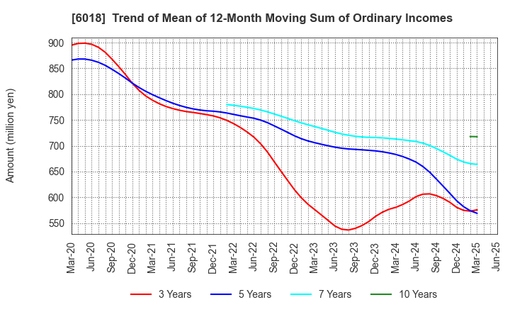 6018 THE HANSHIN DIESEL WORKS,LTD.: Trend of Mean of 12-Month Moving Sum of Ordinary Incomes