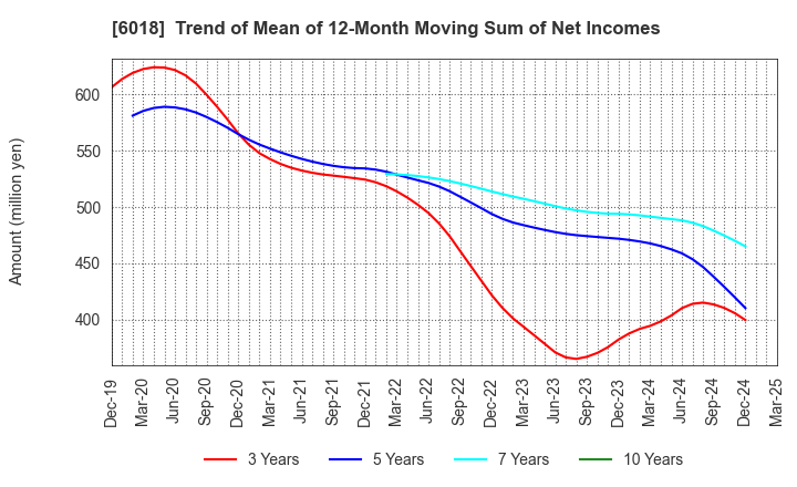 6018 THE HANSHIN DIESEL WORKS,LTD.: Trend of Mean of 12-Month Moving Sum of Net Incomes
