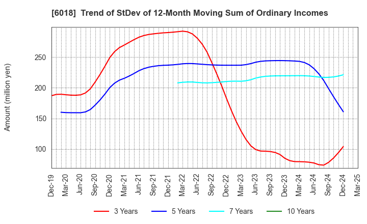 6018 THE HANSHIN DIESEL WORKS,LTD.: Trend of StDev of 12-Month Moving Sum of Ordinary Incomes