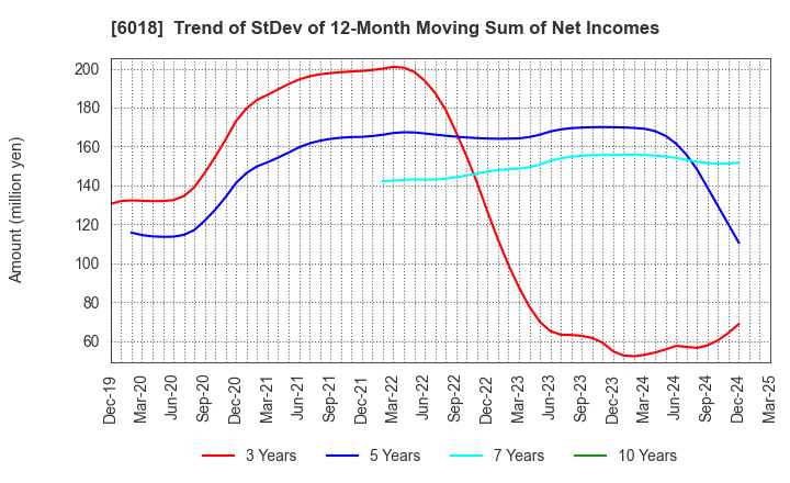 6018 THE HANSHIN DIESEL WORKS,LTD.: Trend of StDev of 12-Month Moving Sum of Net Incomes