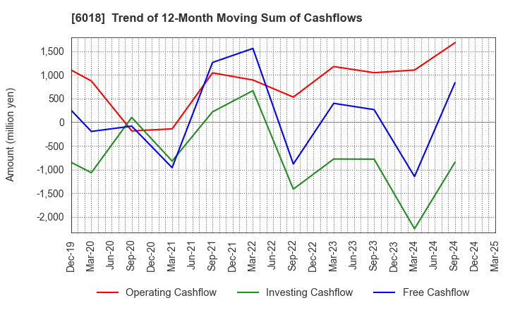 6018 THE HANSHIN DIESEL WORKS,LTD.: Trend of 12-Month Moving Sum of Cashflows
