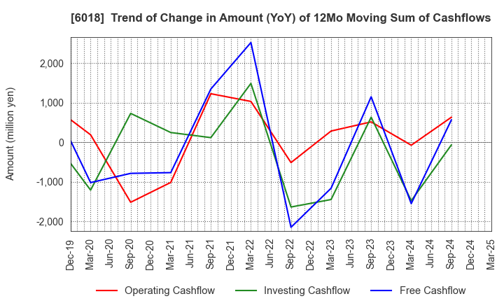 6018 THE HANSHIN DIESEL WORKS,LTD.: Trend of Change in Amount (YoY) of 12Mo Moving Sum of Cashflows