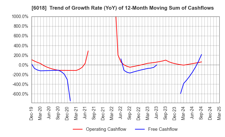 6018 THE HANSHIN DIESEL WORKS,LTD.: Trend of Growth Rate (YoY) of 12-Month Moving Sum of Cashflows