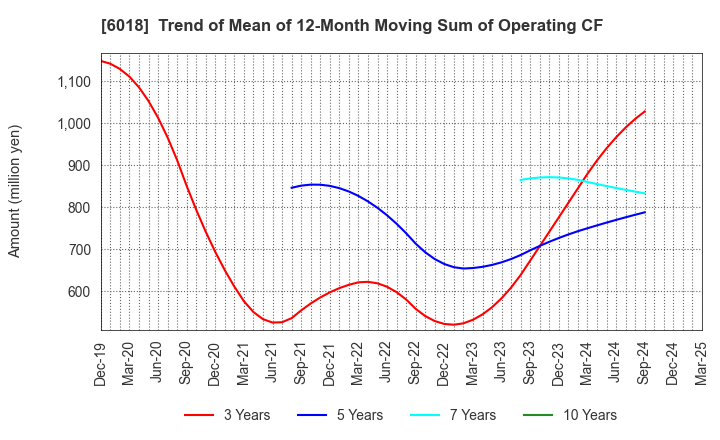 6018 THE HANSHIN DIESEL WORKS,LTD.: Trend of Mean of 12-Month Moving Sum of Operating CF