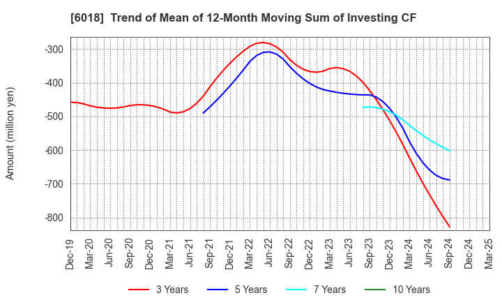 6018 THE HANSHIN DIESEL WORKS,LTD.: Trend of Mean of 12-Month Moving Sum of Investing CF