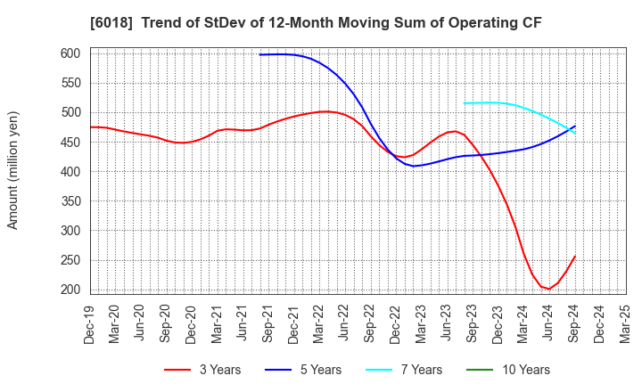 6018 THE HANSHIN DIESEL WORKS,LTD.: Trend of StDev of 12-Month Moving Sum of Operating CF