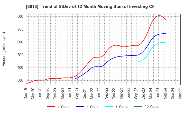6018 THE HANSHIN DIESEL WORKS,LTD.: Trend of StDev of 12-Month Moving Sum of Investing CF