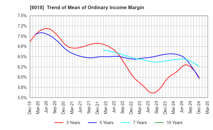 6018 THE HANSHIN DIESEL WORKS,LTD.: Trend of Mean of Ordinary Income Margin