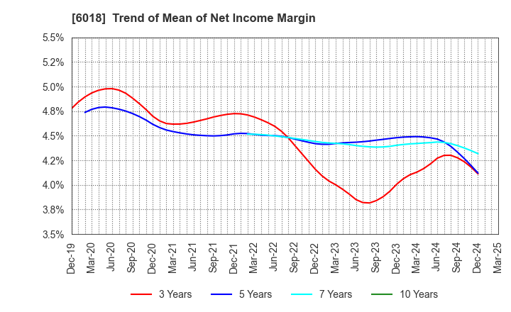 6018 THE HANSHIN DIESEL WORKS,LTD.: Trend of Mean of Net Income Margin