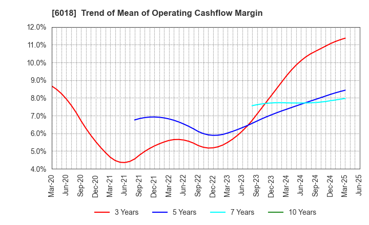 6018 THE HANSHIN DIESEL WORKS,LTD.: Trend of Mean of Operating Cashflow Margin
