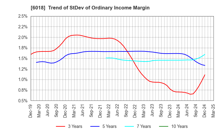 6018 THE HANSHIN DIESEL WORKS,LTD.: Trend of StDev of Ordinary Income Margin