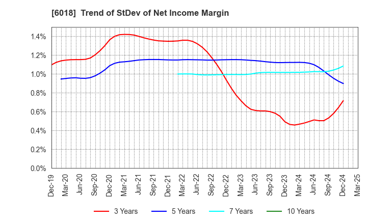 6018 THE HANSHIN DIESEL WORKS,LTD.: Trend of StDev of Net Income Margin