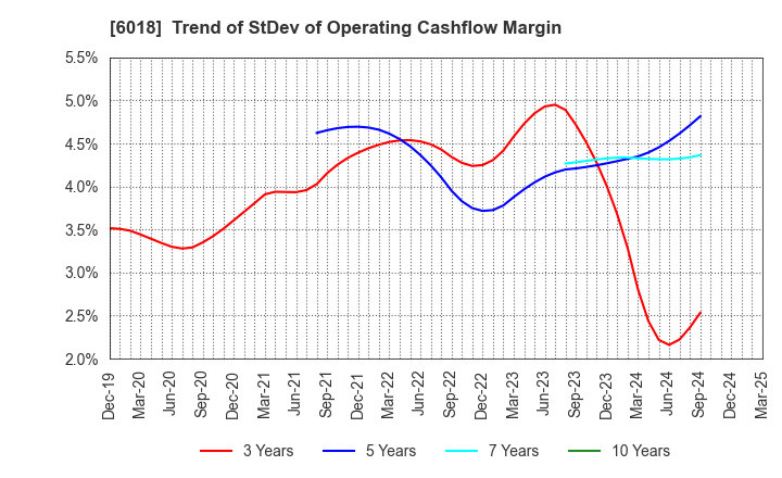 6018 THE HANSHIN DIESEL WORKS,LTD.: Trend of StDev of Operating Cashflow Margin