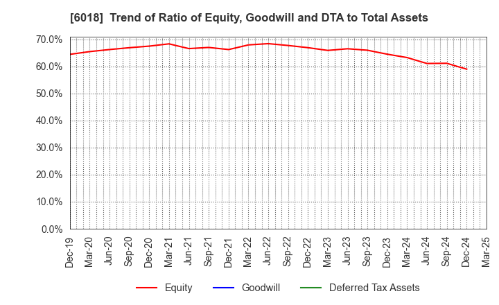 6018 THE HANSHIN DIESEL WORKS,LTD.: Trend of Ratio of Equity, Goodwill and DTA to Total Assets