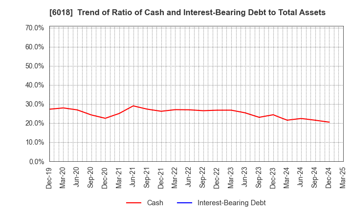 6018 THE HANSHIN DIESEL WORKS,LTD.: Trend of Ratio of Cash and Interest-Bearing Debt to Total Assets