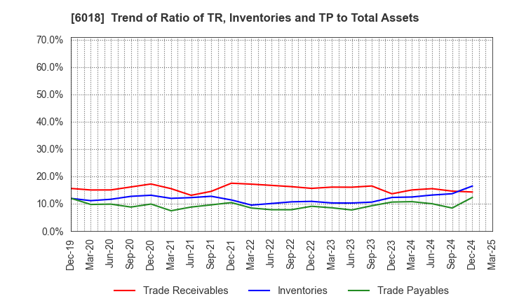 6018 THE HANSHIN DIESEL WORKS,LTD.: Trend of Ratio of TR, Inventories and TP to Total Assets