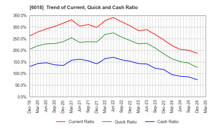 6018 THE HANSHIN DIESEL WORKS,LTD.: Trend of Current, Quick and Cash Ratio