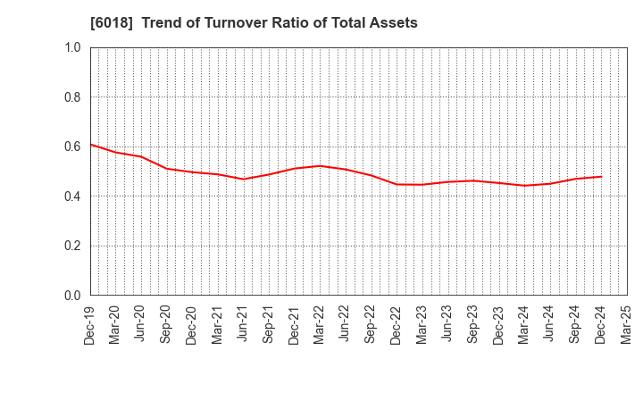 6018 THE HANSHIN DIESEL WORKS,LTD.: Trend of Turnover Ratio of Total Assets