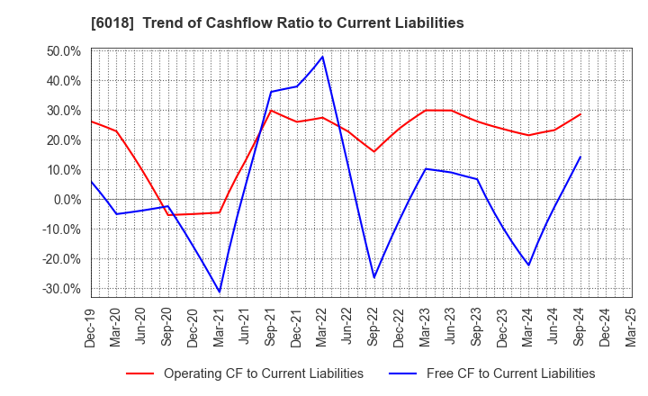6018 THE HANSHIN DIESEL WORKS,LTD.: Trend of Cashflow Ratio to Current Liabilities
