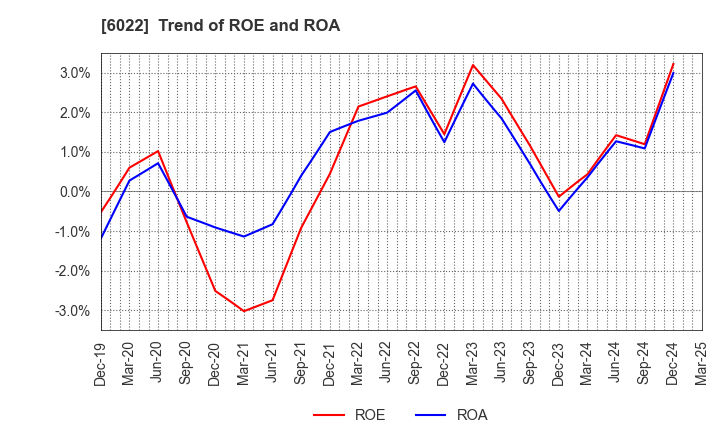 6022 Akasaka Diesels Ltd.: Trend of ROE and ROA