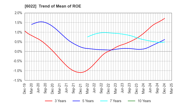 6022 Akasaka Diesels Ltd.: Trend of Mean of ROE