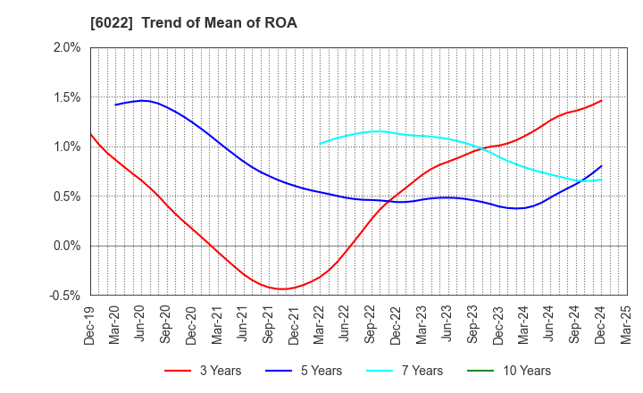6022 Akasaka Diesels Ltd.: Trend of Mean of ROA