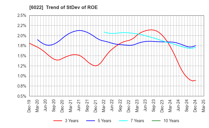 6022 Akasaka Diesels Ltd.: Trend of StDev of ROE