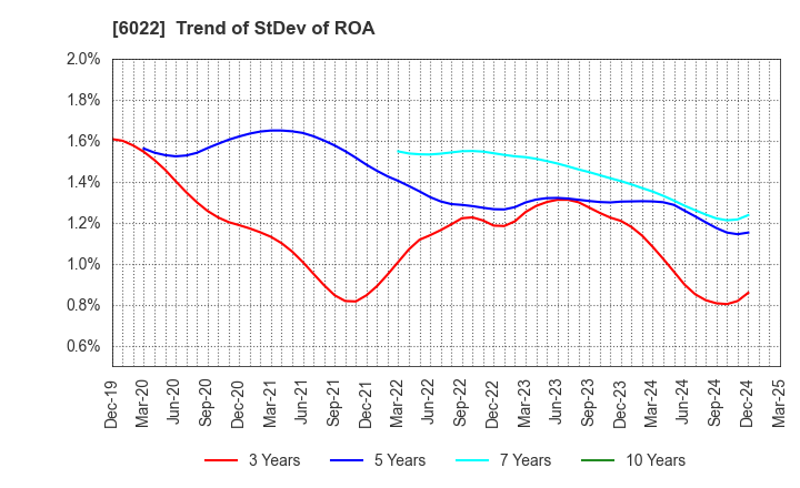 6022 Akasaka Diesels Ltd.: Trend of StDev of ROA