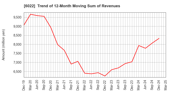 6022 Akasaka Diesels Ltd.: Trend of 12-Month Moving Sum of Revenues