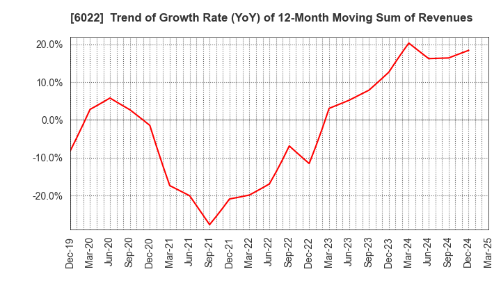 6022 Akasaka Diesels Ltd.: Trend of Growth Rate (YoY) of 12-Month Moving Sum of Revenues