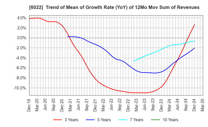 6022 Akasaka Diesels Ltd.: Trend of Mean of Growth Rate (YoY) of 12Mo Mov Sum of Revenues