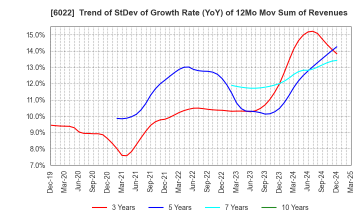 6022 Akasaka Diesels Ltd.: Trend of StDev of Growth Rate (YoY) of 12Mo Mov Sum of Revenues