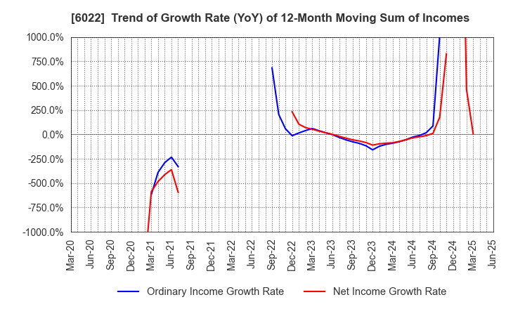 6022 Akasaka Diesels Ltd.: Trend of Growth Rate (YoY) of 12-Month Moving Sum of Incomes