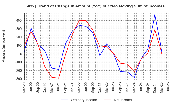 6022 Akasaka Diesels Ltd.: Trend of Change in Amount (YoY) of 12Mo Moving Sum of Incomes