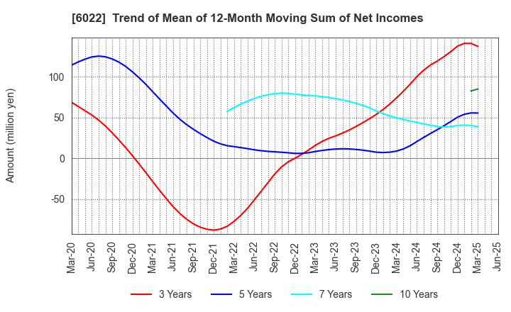 6022 Akasaka Diesels Ltd.: Trend of Mean of 12-Month Moving Sum of Net Incomes