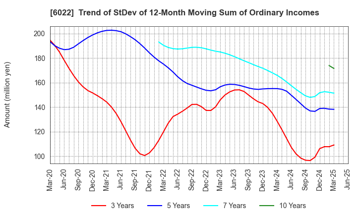 6022 Akasaka Diesels Ltd.: Trend of StDev of 12-Month Moving Sum of Ordinary Incomes