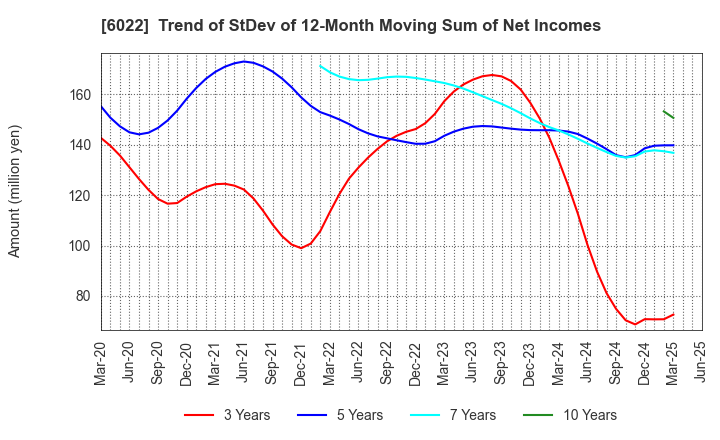 6022 Akasaka Diesels Ltd.: Trend of StDev of 12-Month Moving Sum of Net Incomes