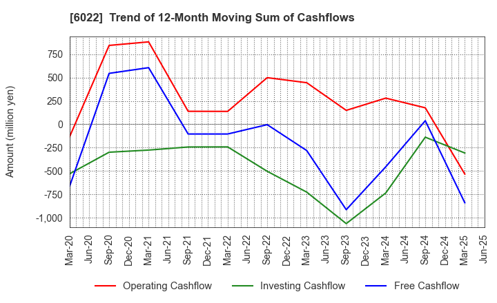 6022 Akasaka Diesels Ltd.: Trend of 12-Month Moving Sum of Cashflows
