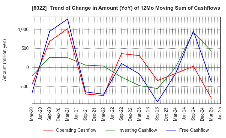 6022 Akasaka Diesels Ltd.: Trend of Change in Amount (YoY) of 12Mo Moving Sum of Cashflows