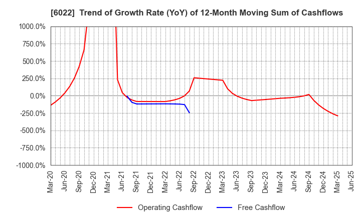 6022 Akasaka Diesels Ltd.: Trend of Growth Rate (YoY) of 12-Month Moving Sum of Cashflows
