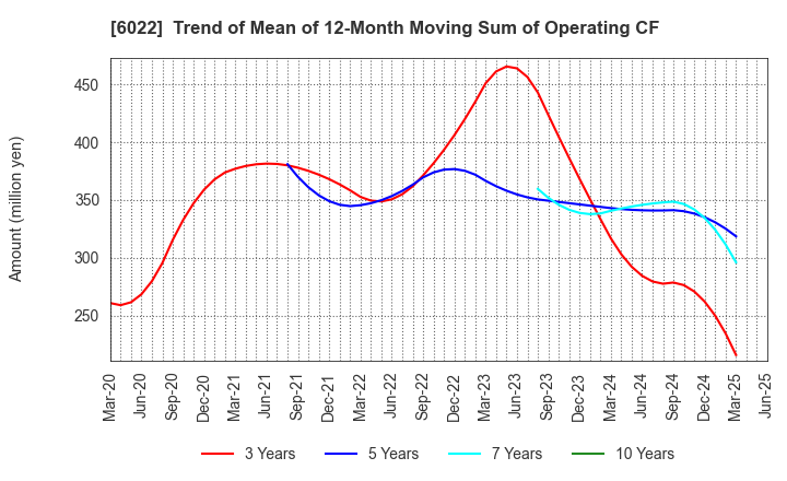 6022 Akasaka Diesels Ltd.: Trend of Mean of 12-Month Moving Sum of Operating CF