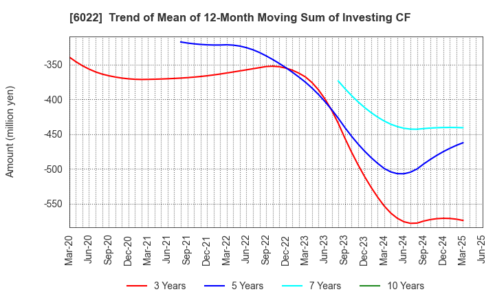 6022 Akasaka Diesels Ltd.: Trend of Mean of 12-Month Moving Sum of Investing CF