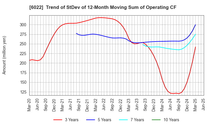 6022 Akasaka Diesels Ltd.: Trend of StDev of 12-Month Moving Sum of Operating CF