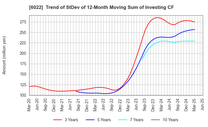 6022 Akasaka Diesels Ltd.: Trend of StDev of 12-Month Moving Sum of Investing CF