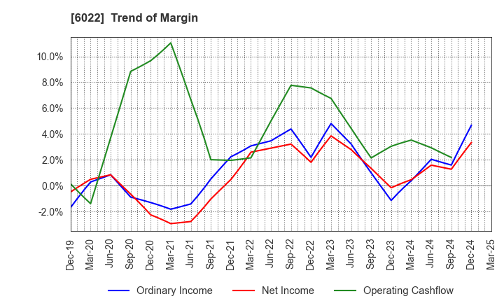 6022 Akasaka Diesels Ltd.: Trend of Margin
