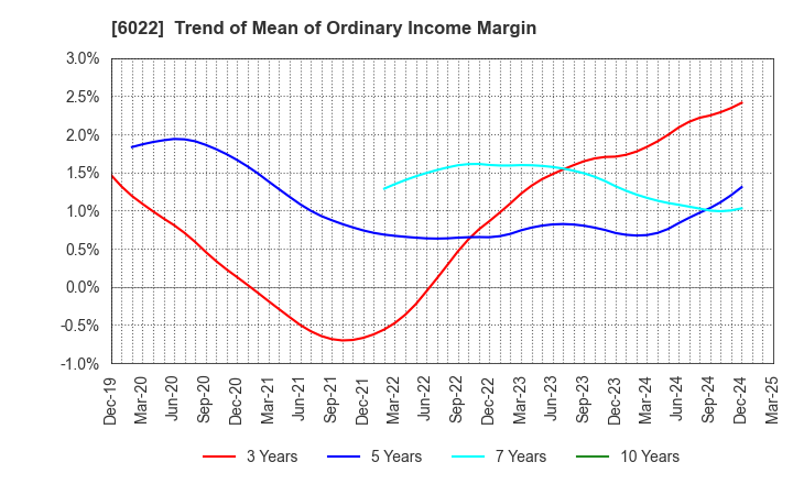 6022 Akasaka Diesels Ltd.: Trend of Mean of Ordinary Income Margin